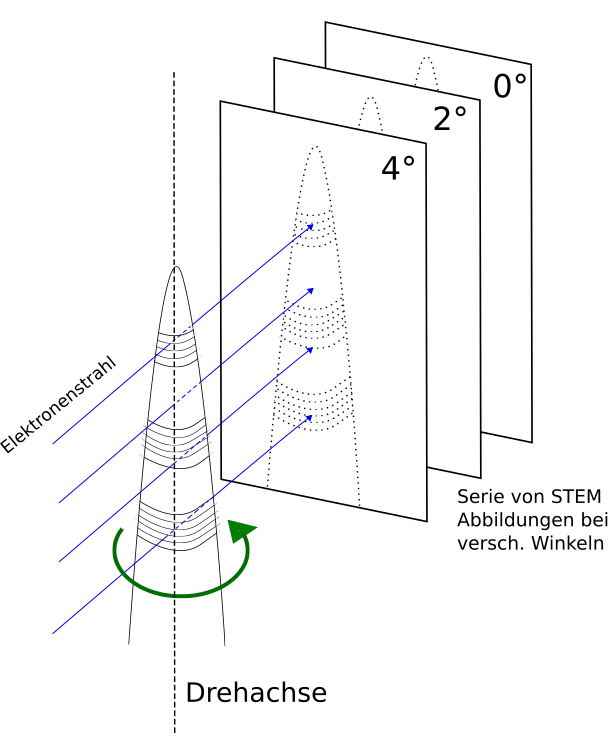 formation of projection