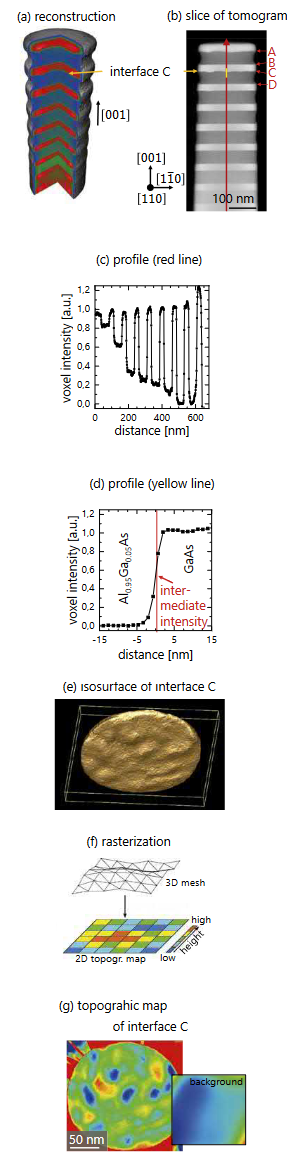 isosurface interfaces